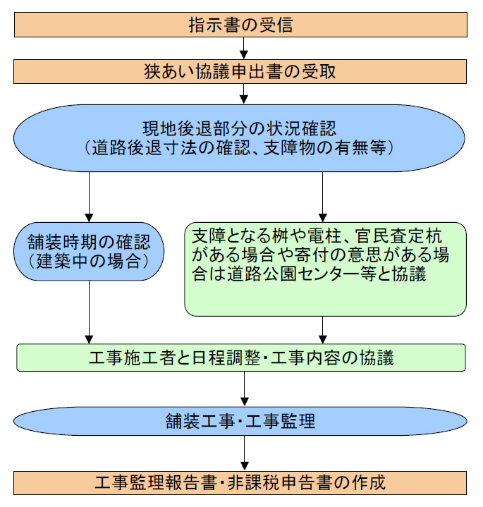 業務の流れ